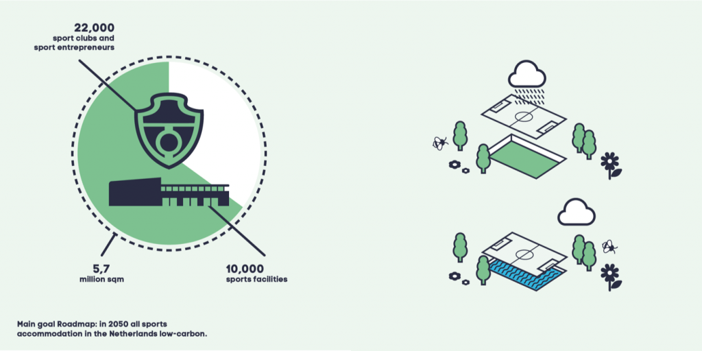 visual of roadmap sustainable sports